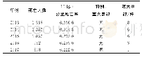 表3 2013—2017年铁路安全情况