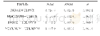 《表1 各种方案的总体多指标评分》