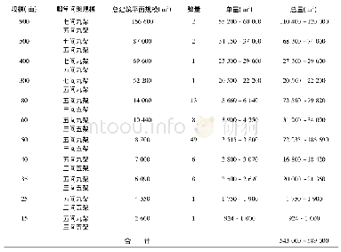 《表4 隋大兴城寺观建筑大木作耗材量估算》