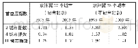 《表3 1995年、2003年京津冀地区城市首位度变化》