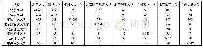 《表2 部分“双一流”大学间人文社会科学科研合作矩阵》