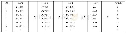 表1 主IPC分类号与技术种类的映射流程