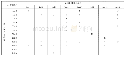 表6 技术流动矩阵：技术融合角度的京津冀智能制造协同创新研究