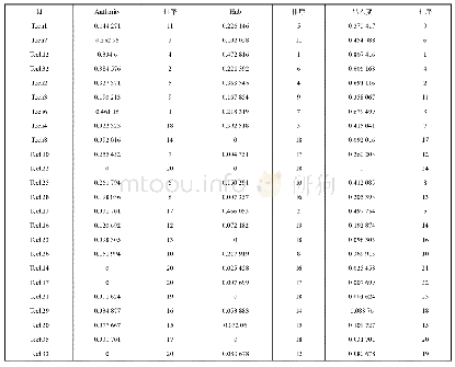 表7 冀津出入度指标：技术融合角度的京津冀智能制造协同创新研究