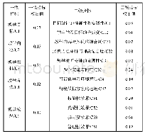 表2 各指标权重值：现代管理学课程教学模式改革及其评价研究