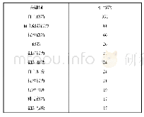 表2 2008—2018年自主创新领域关键词节点引用次数统计