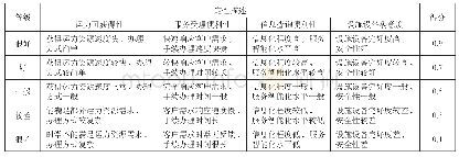 表2 服务水平评价指标定性描述及评分等级Tab.2 Qualitative description and grading of service level evaluation indicators