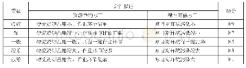 《表3 社会服务评价指标定性描述及评分等级Tab.3 Qualitative description and grading of social service evaluation indicato