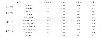 表5 各方案灰色关联系数及综合评价值Tab.5 Grey relational coefficient and comprehensive evaluation value of each solution