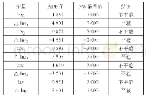 表1 时间序列数据ADF检验结果Tab.1 ADF test results of time series data