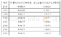 表1 西北地区区域经济与交通运输体系综合发展指数Tab.1 Comprehensive index of the northwest region