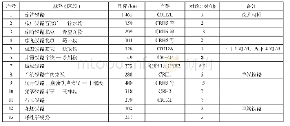 表1 既有普速铁路 (区段) 开行动车组列车现状Tab.1 Current situation of operating EMU train on existing conventional railway