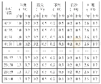 表7 旅客分时段出行满意度Tab.7 Satisfaction degree of passengers travelling in different periods