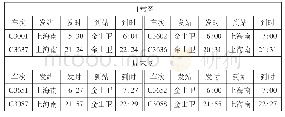 《表3 2018年金山线工作日、周末日的首末班车时刻表对比Tab.3 Comparison of the first and last train schedules of Jinshan line