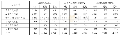 表1 研究年度各方案各方向到达天河国际机场客流量Tab.1 Passenger flow to Tianhe Airport in all directions of each year of the research years