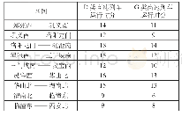 《表2 郑西高速铁路区间运行时分Tab.2 Section operating time of Zhengzhou-Xi’an high-speed railway》