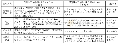 表1 经酒泉站引入兰新线方案优缺点分析Tab.1 Analysis of the advantages and disadvantages of the scheme of connecting Lan-Xin Railway throug