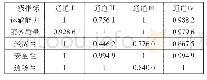 表2 各个决策单元效率指数的DEA评价结果Tab.2 DEA evaluation results of the efficiency of each decision-mak-ing unit