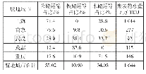 《表4 东海二桥建成后各种运输方式在集装箱运输中占比情况Tab.4 Proportion of each mode for container transportation after the com