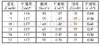 表2 不同速度对应加速度Tab.2 Accelerations at different speeds