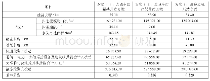 《表3 各方案成本系数表：基于价值工程的客运专线引入铁路枢纽方案评价研究》