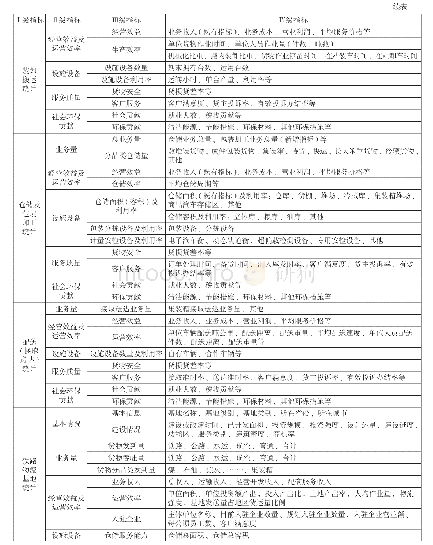 《表1 铁路现代物流统计指标体系》