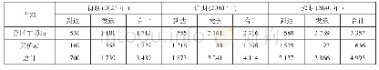 《表2 研究年度高天铁路各站运量预测》