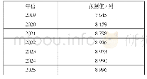 《表2 中欧班列开行数量预测结果》