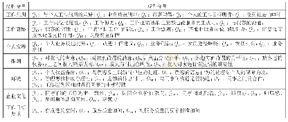 《表1 结构变量与观测变量 (问卷题目) 之间的关系》