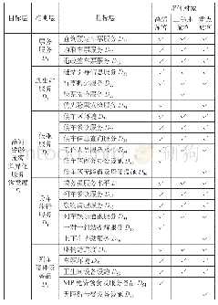 《表1 高速铁路旅客差异化服务满意度评价指标体系》