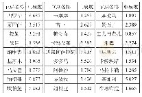 《表2 各节点重要度计算值》