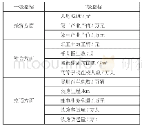 《表1 城市发展质量评价指标体系》