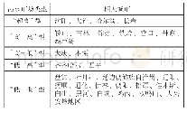 《表6 城市需求市场分类：高速铁路条件下东北城市旅游供需潜力测度研究》