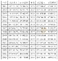 表2 成灌线城际铁路运营期收入及运营成本万元