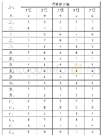 《表2 评价指标打分结果：基于模糊贝叶斯网络的高原铁路站客运服务质量评价研究》