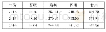 《表2 2016—2018年西部典型省、自治区铁路旅客周转量》