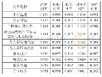 表4 列车指标权重表：基于综合主成分分析的铁路客运服务质量评价