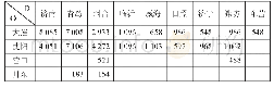 表1 区域间的OD流量表
