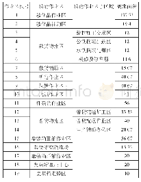 表2 郑蒲港区各功能作业区需求面积