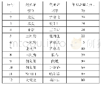 表2 2019年车流的年OD量