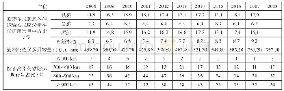 表1 2008—2017年欧洲多式联运、公铁联运发展