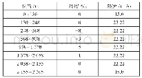 表1 同济南—经海路轨道坡度和速度限制