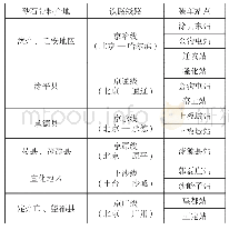 表1 北京市砂石骨料产地及铁路装车站点