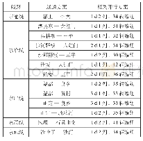 《表4 北京市砂石骨料绿色物流铁路班列开行方案》