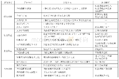 表1 铁路物流基地经营绩效评价指标计算方法及统计指标需求