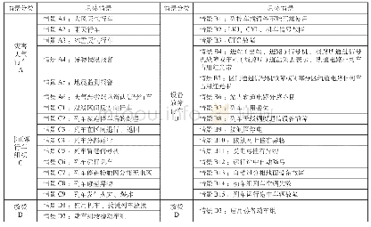 表1 高速铁路主要应急处置情景