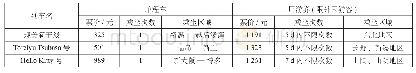 表4 日本新干线旅游列车票价