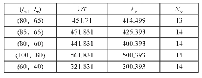 表3 增加检修线参数调整后仿真实验指标对比