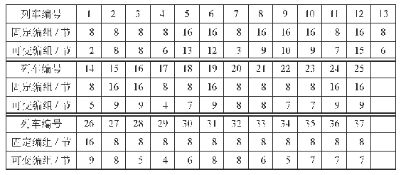 表6 哈齐高速铁路周末客流条件下最优编组方案
