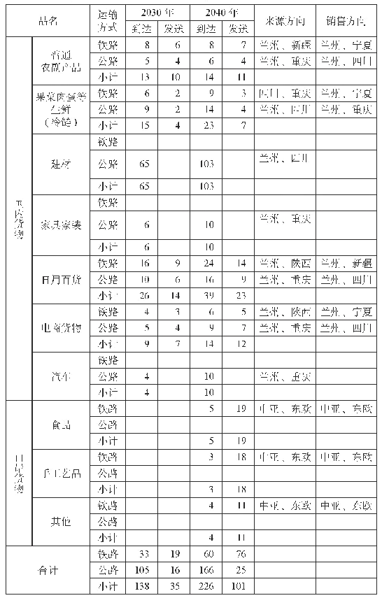 表1 临夏综合仓储物流中心物流需求量预测表